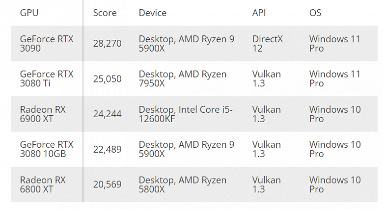 Появилась возможность сравнить GPU в iPhone 14 Pro со Steam Deck, GeForce RTX и Snapdragon 8 Gen 1. Basemark выпустила бенчмарк Sacred Path